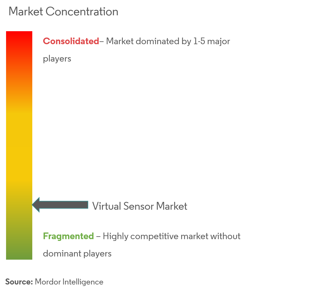 Concentração de Mercado de Sensores Virtuais
